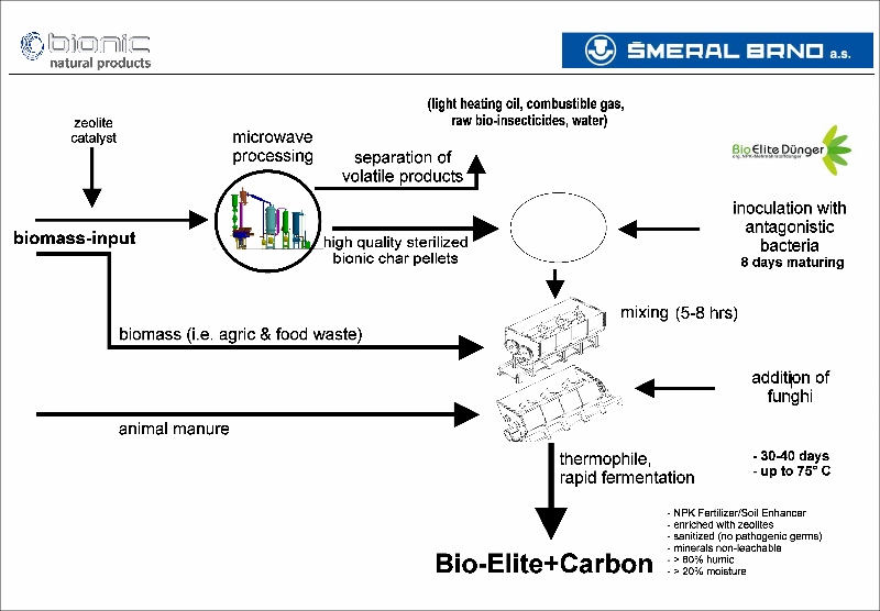 The Bionic Bio-Elite Carbon Plus System