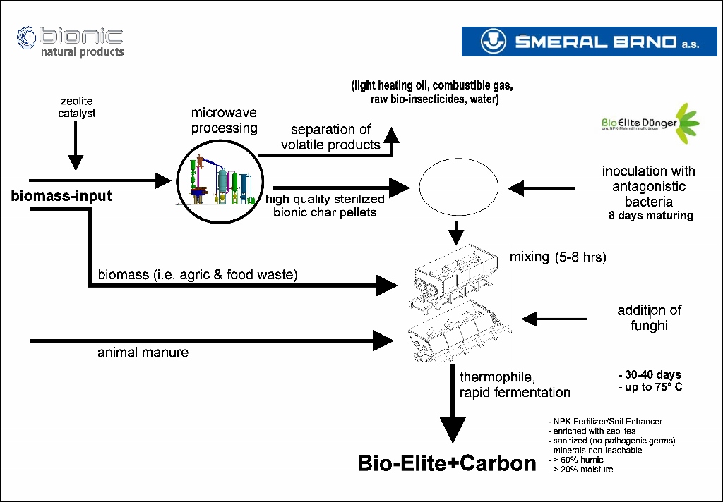 The Bionic Bio-Elite Carbon Plus System
